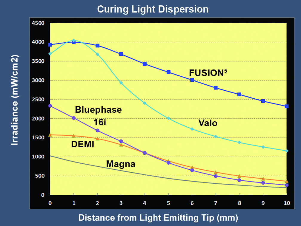 Fusion 5.0 LED Curing Light
